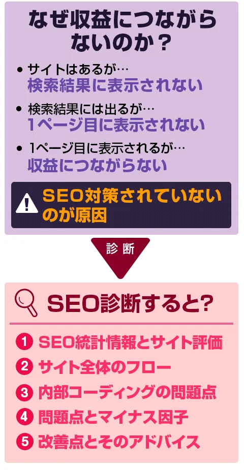 seo診断で改善 スマホ用