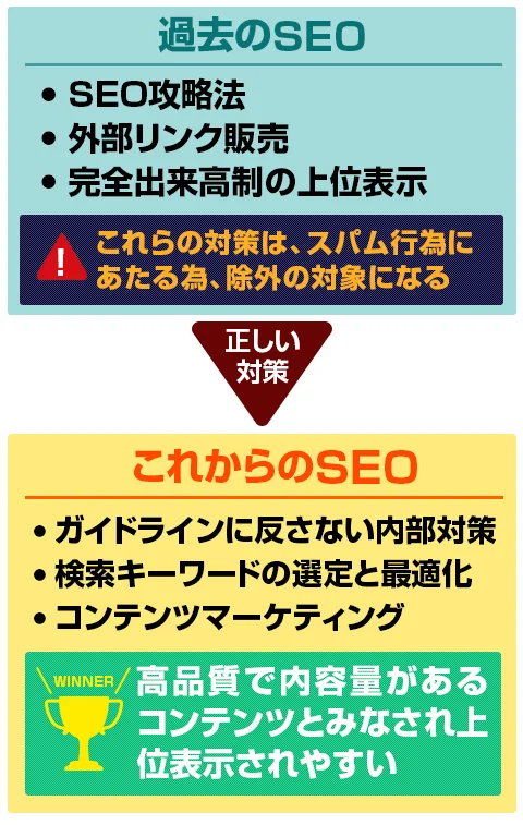 海外seoには、seoコンテンツ戦略